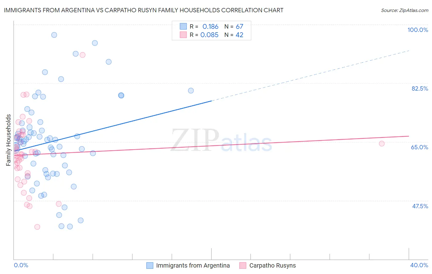 Immigrants from Argentina vs Carpatho Rusyn Family Households