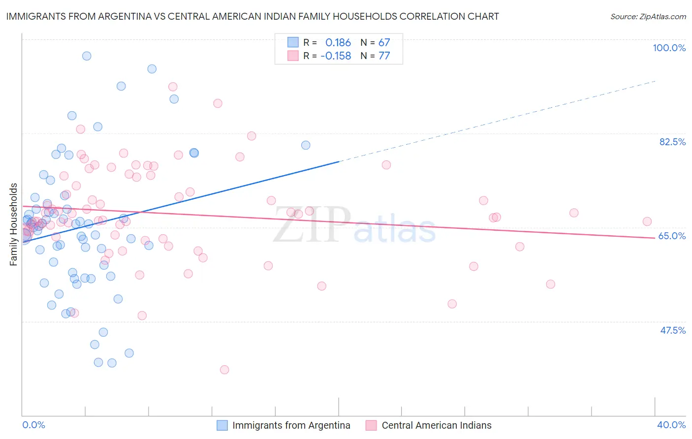Immigrants from Argentina vs Central American Indian Family Households