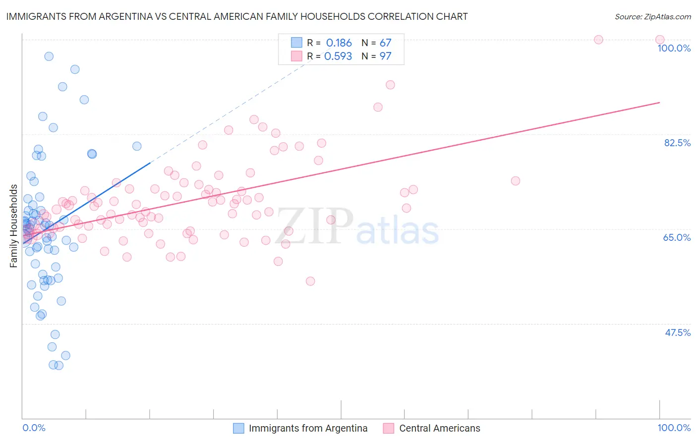 Immigrants from Argentina vs Central American Family Households