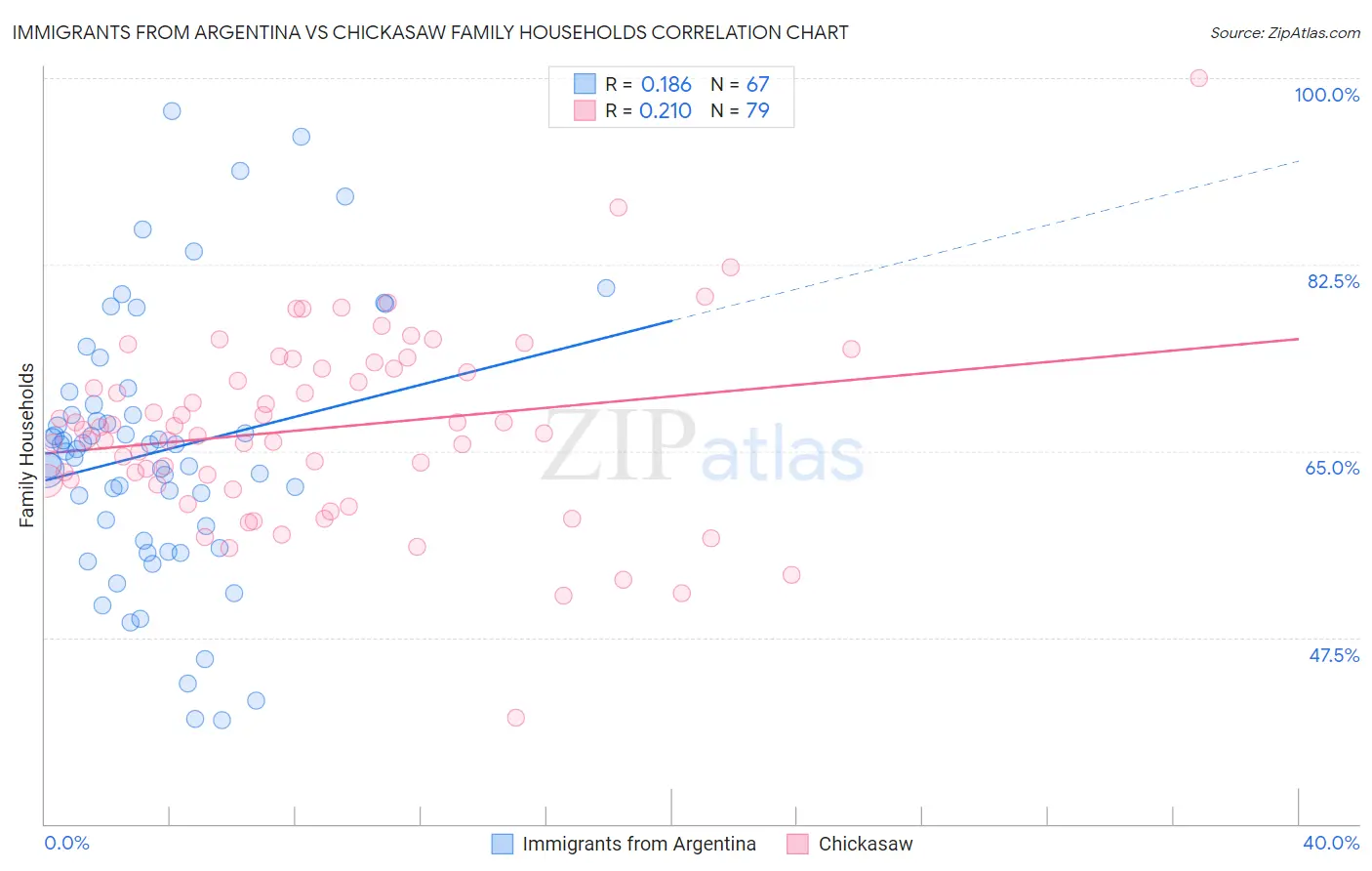 Immigrants from Argentina vs Chickasaw Family Households