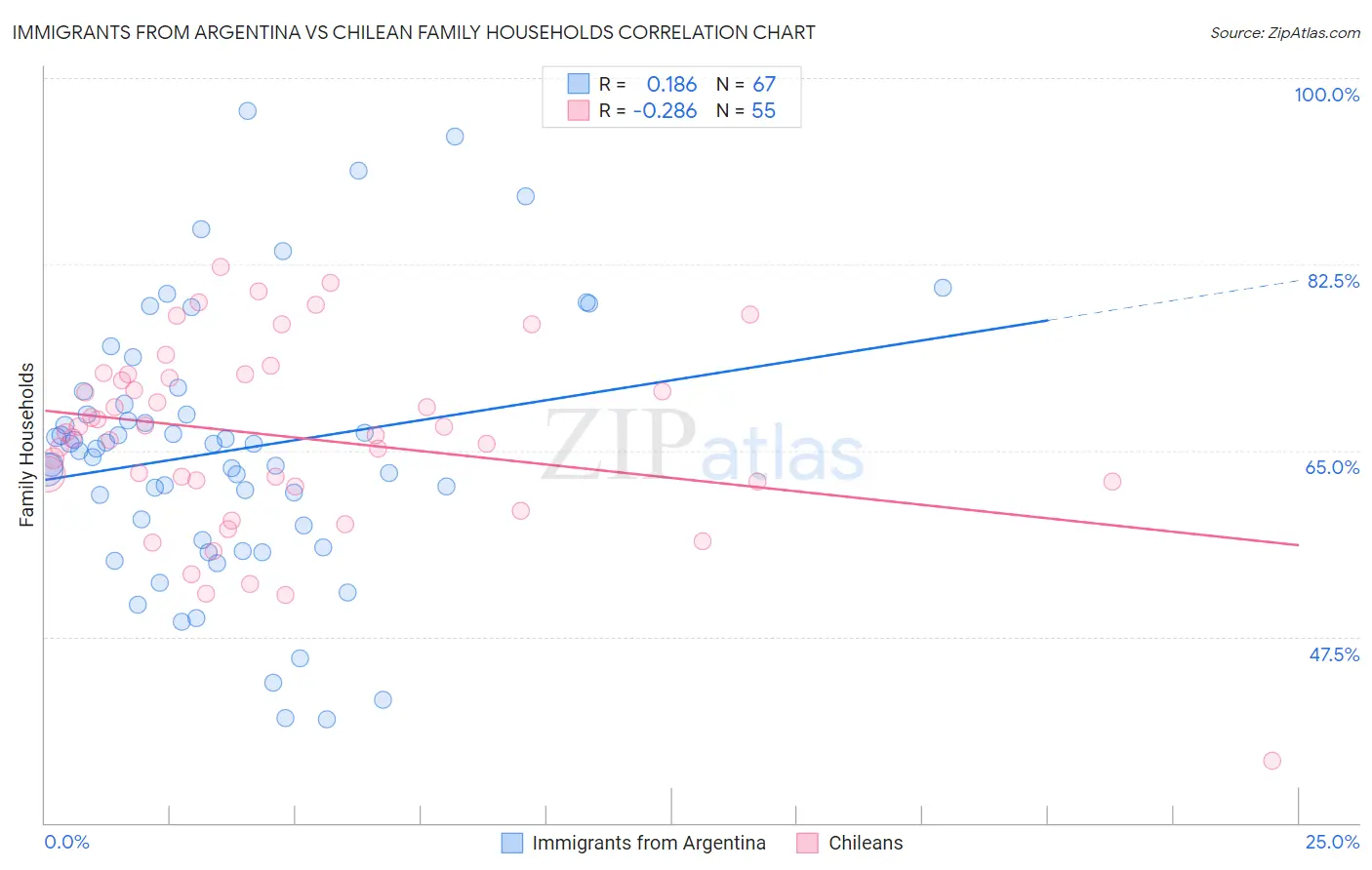 Immigrants from Argentina vs Chilean Family Households