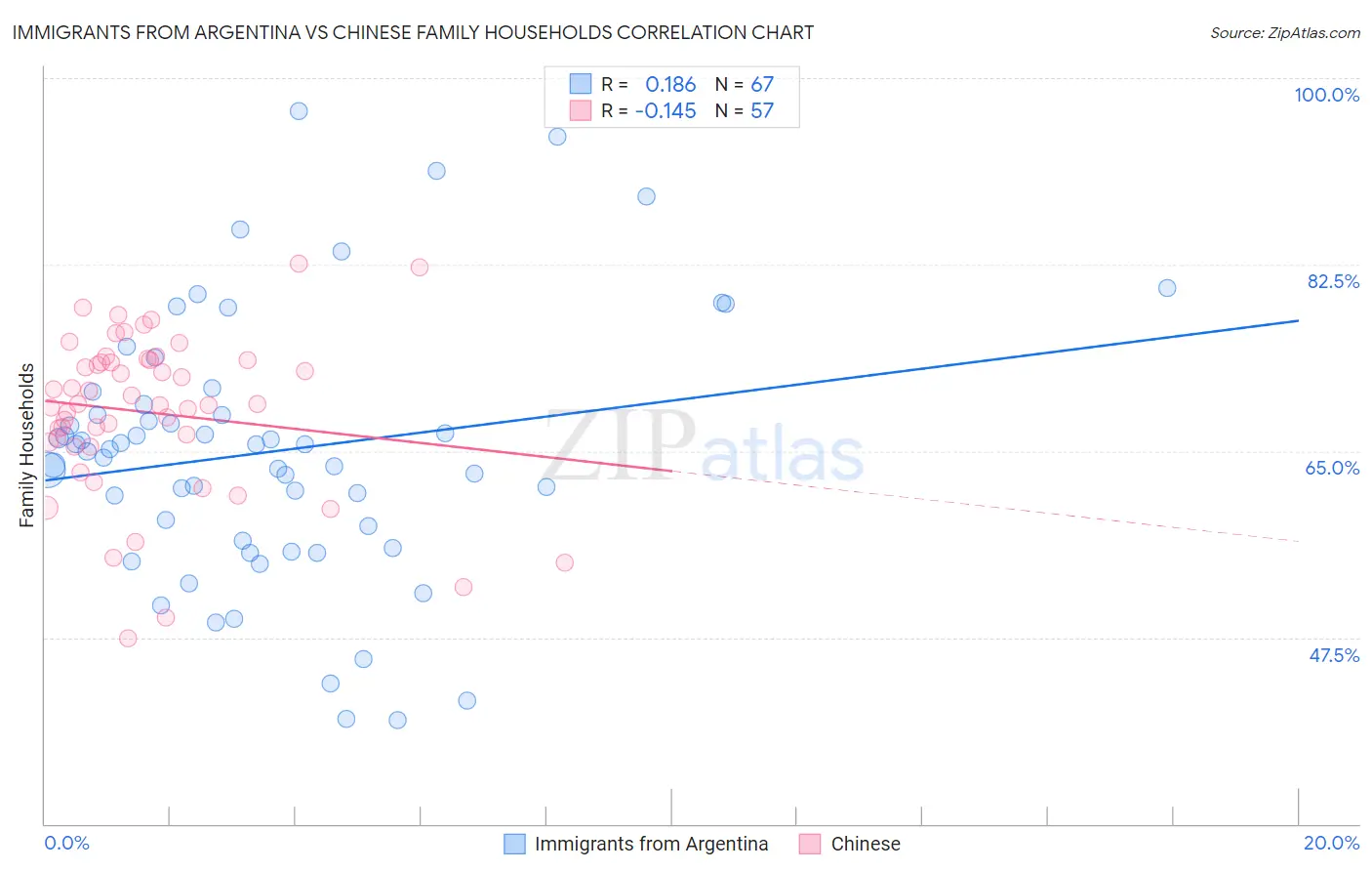 Immigrants from Argentina vs Chinese Family Households