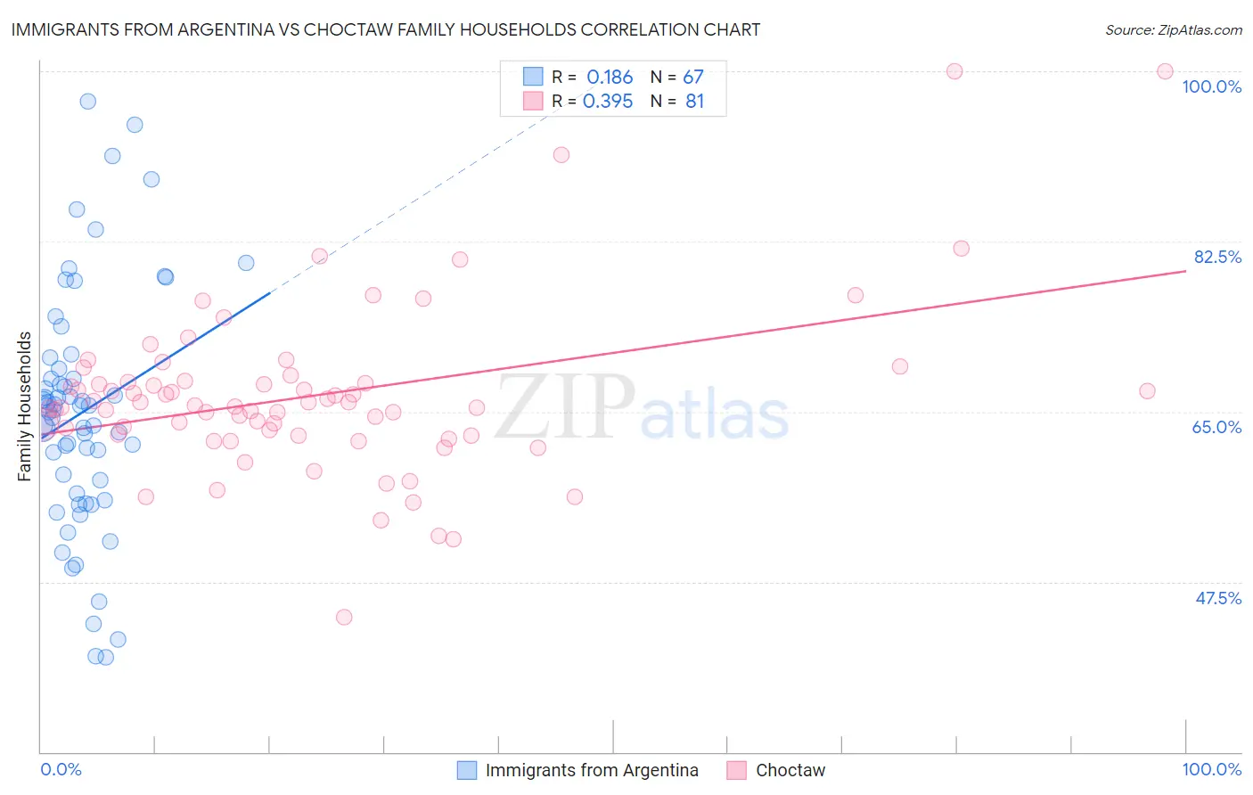 Immigrants from Argentina vs Choctaw Family Households