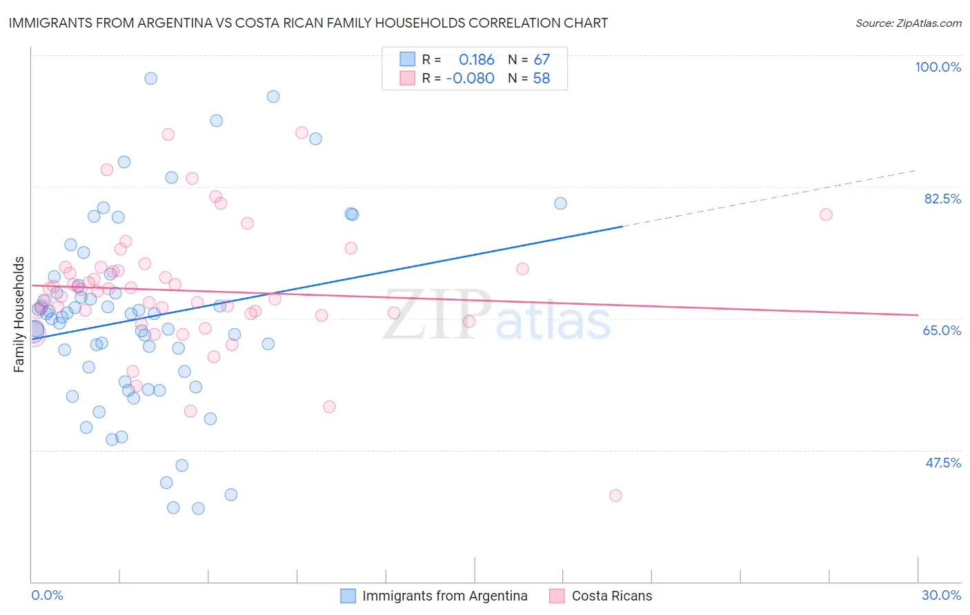 Immigrants from Argentina vs Costa Rican Family Households