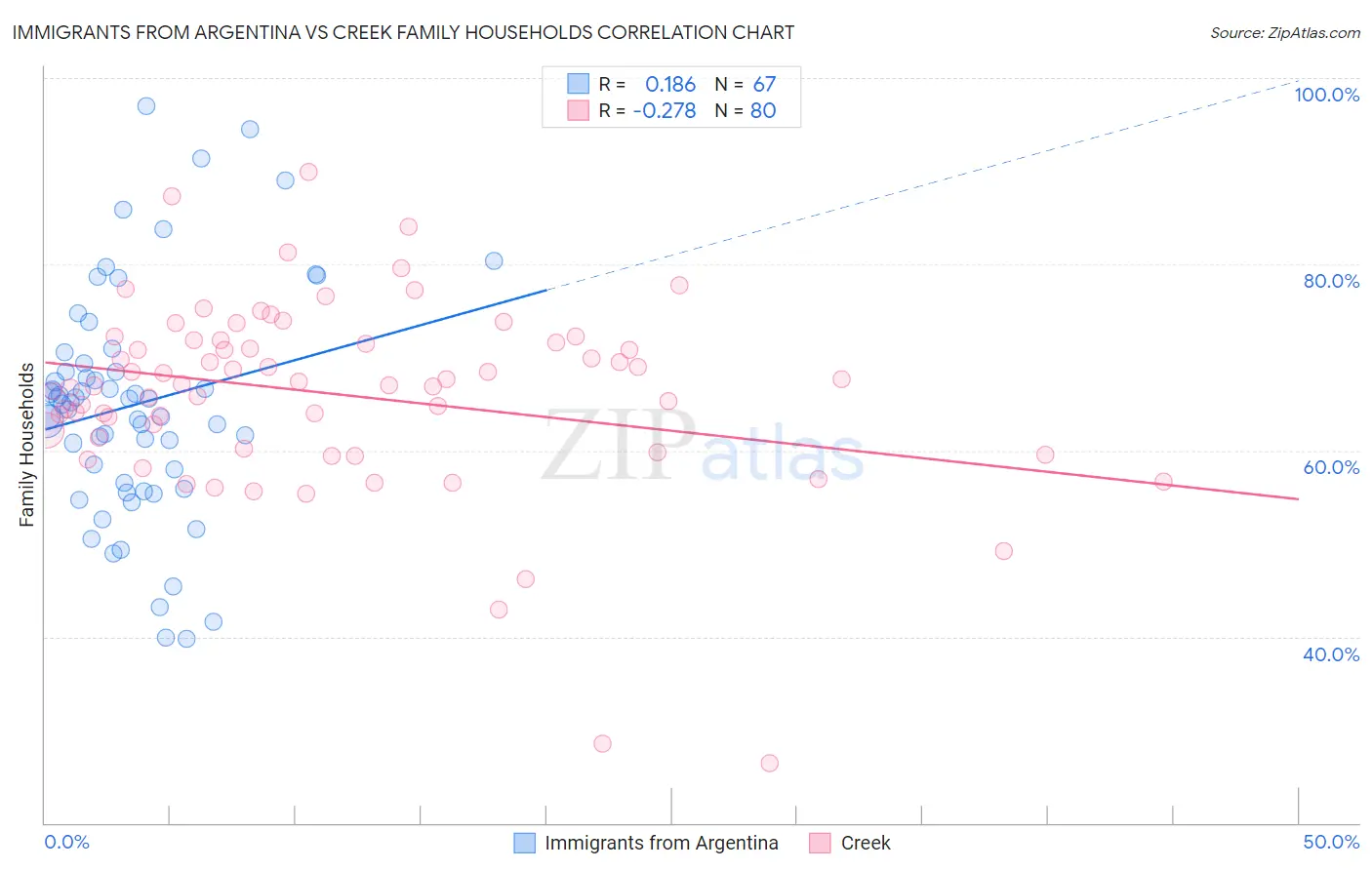 Immigrants from Argentina vs Creek Family Households