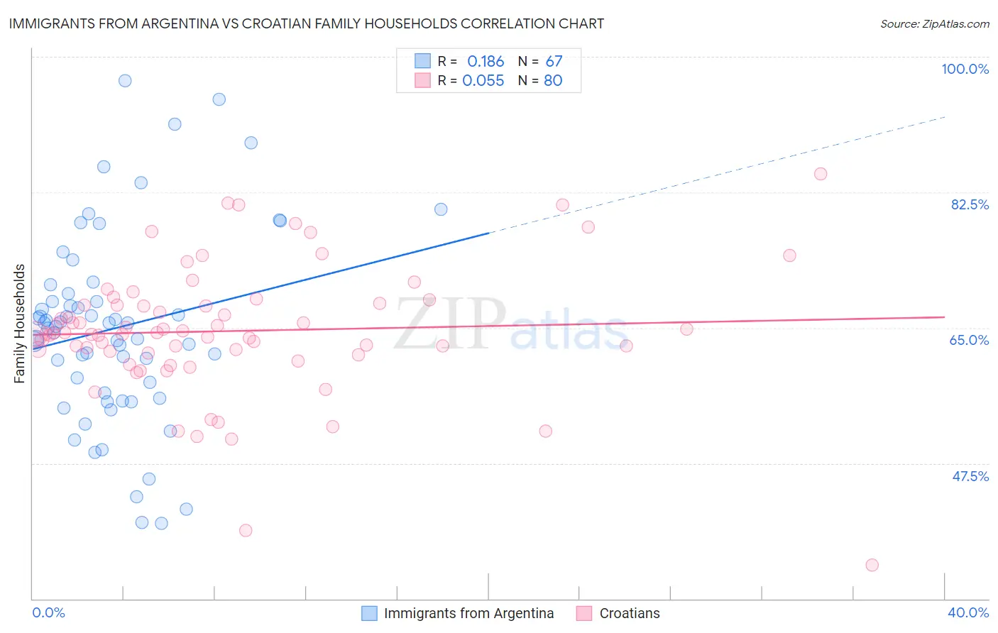 Immigrants from Argentina vs Croatian Family Households