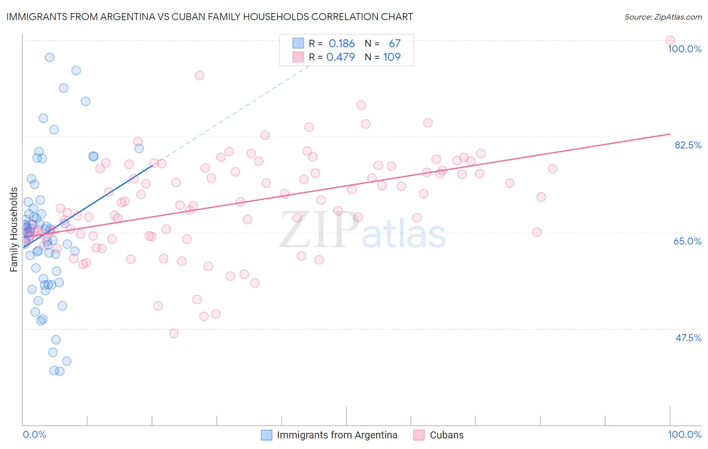 Immigrants from Argentina vs Cuban Family Households