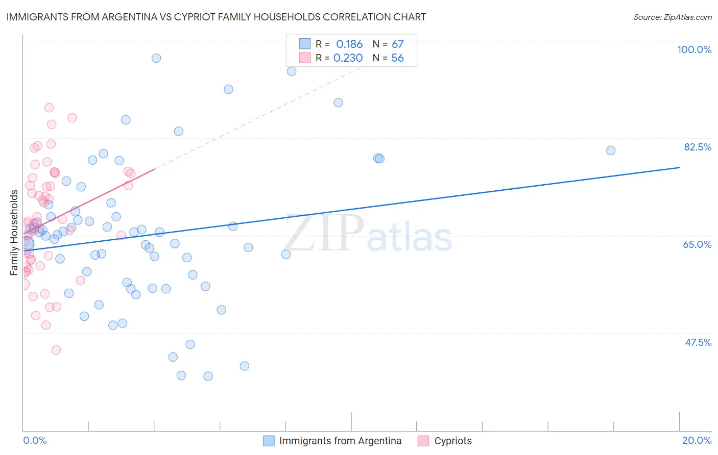 Immigrants from Argentina vs Cypriot Family Households