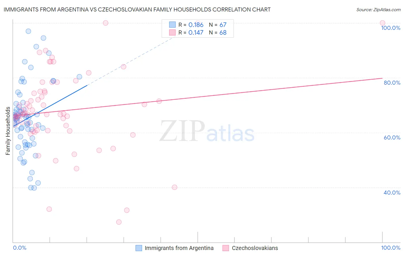 Immigrants from Argentina vs Czechoslovakian Family Households