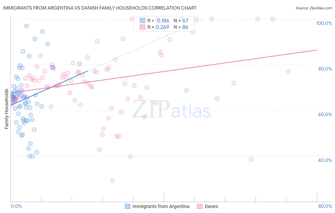 Immigrants from Argentina vs Danish Family Households