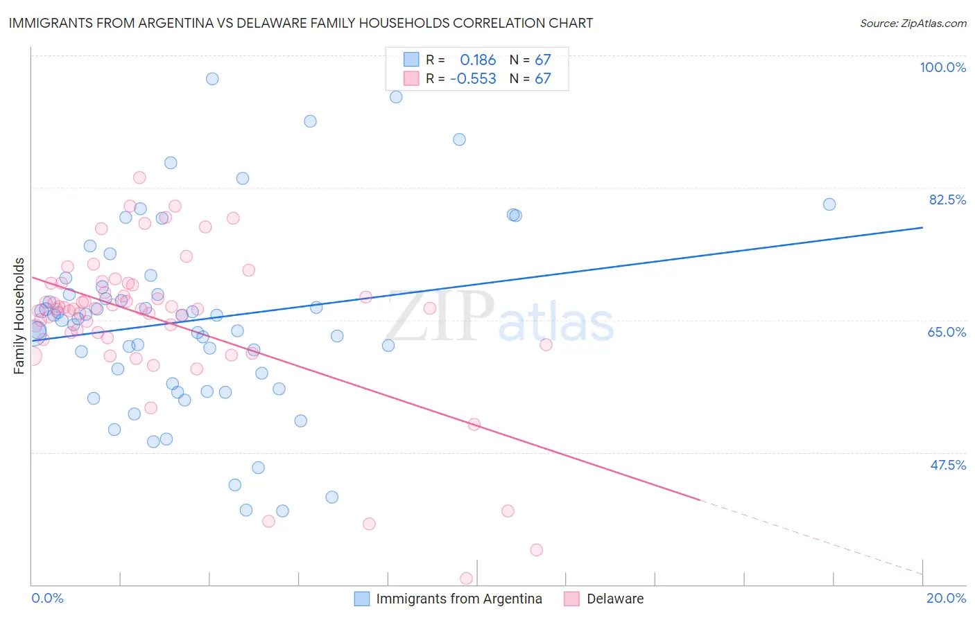 Immigrants from Argentina vs Delaware Family Households