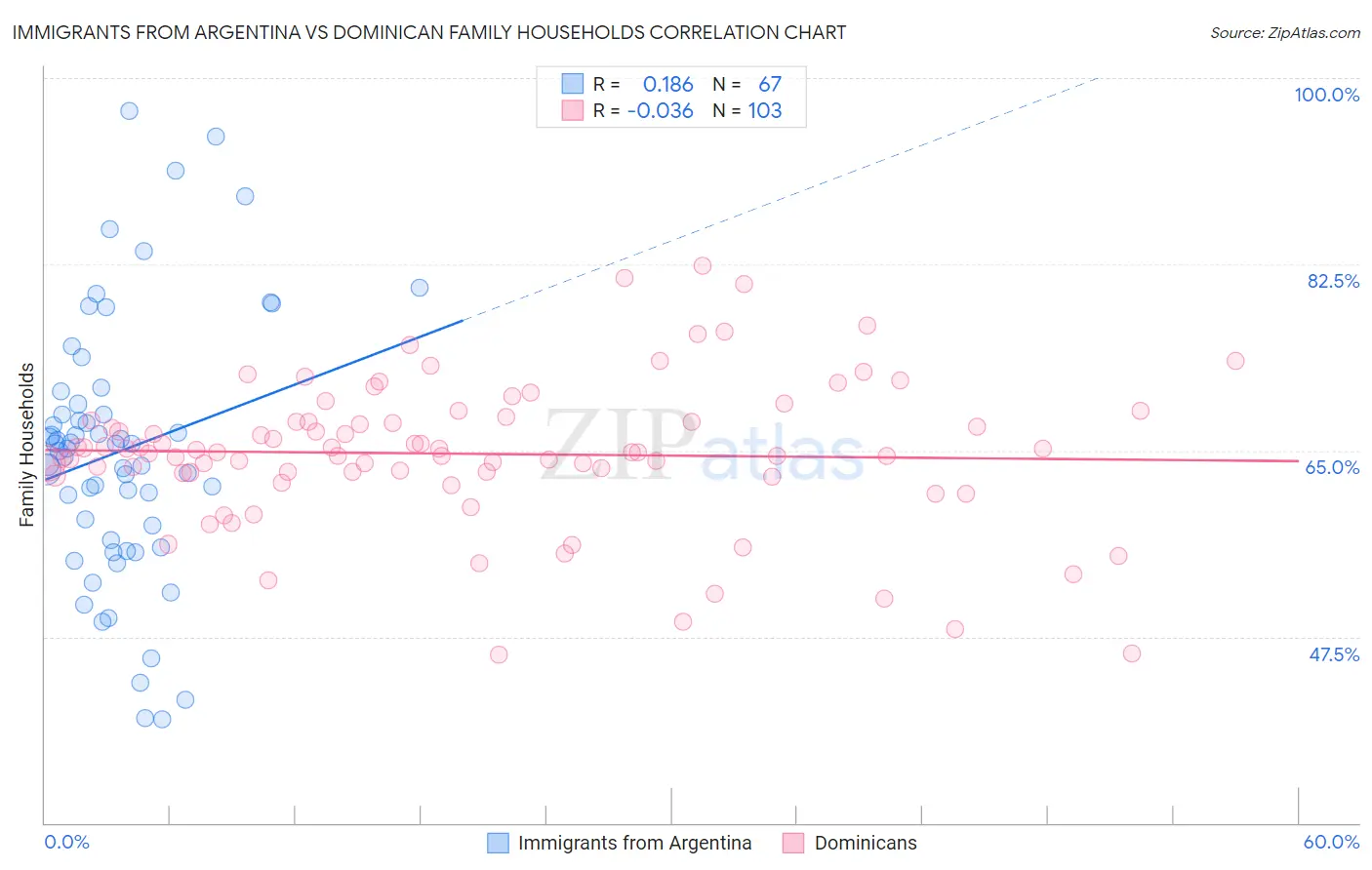 Immigrants from Argentina vs Dominican Family Households