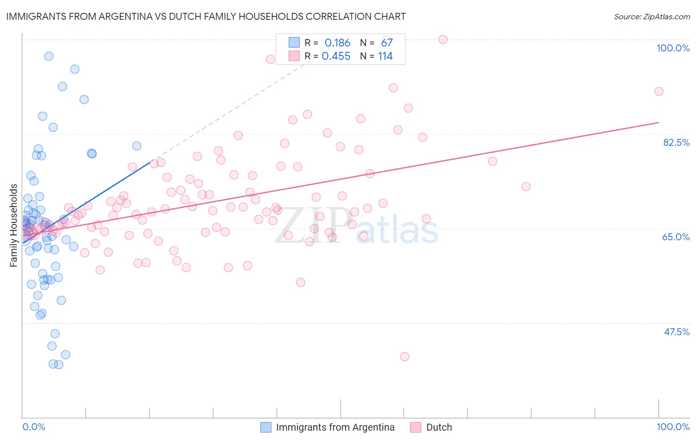 Immigrants from Argentina vs Dutch Family Households