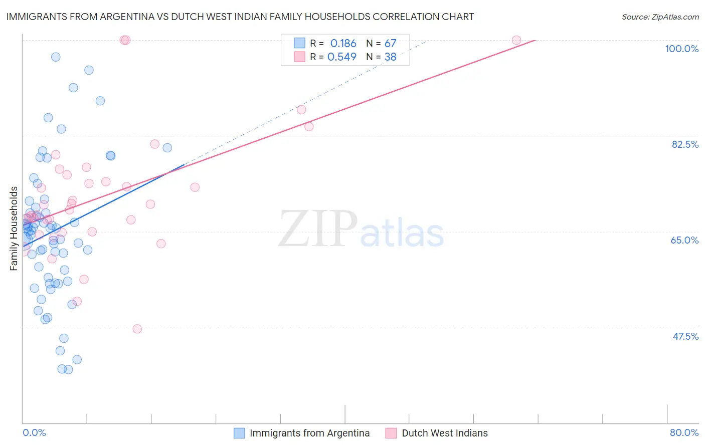 Immigrants from Argentina vs Dutch West Indian Family Households