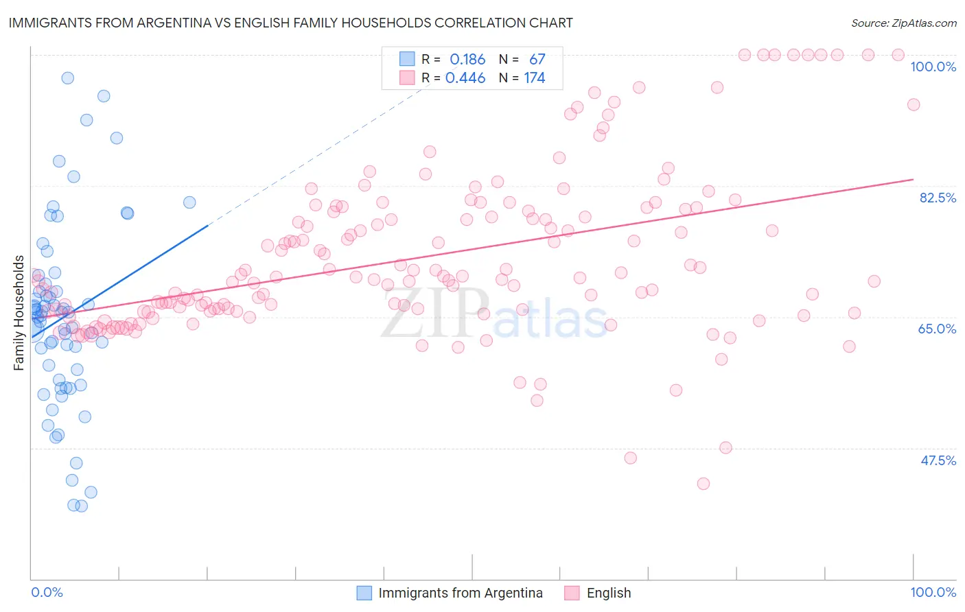Immigrants from Argentina vs English Family Households