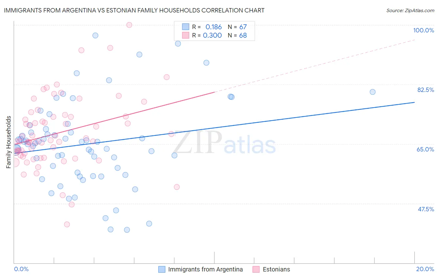 Immigrants from Argentina vs Estonian Family Households
