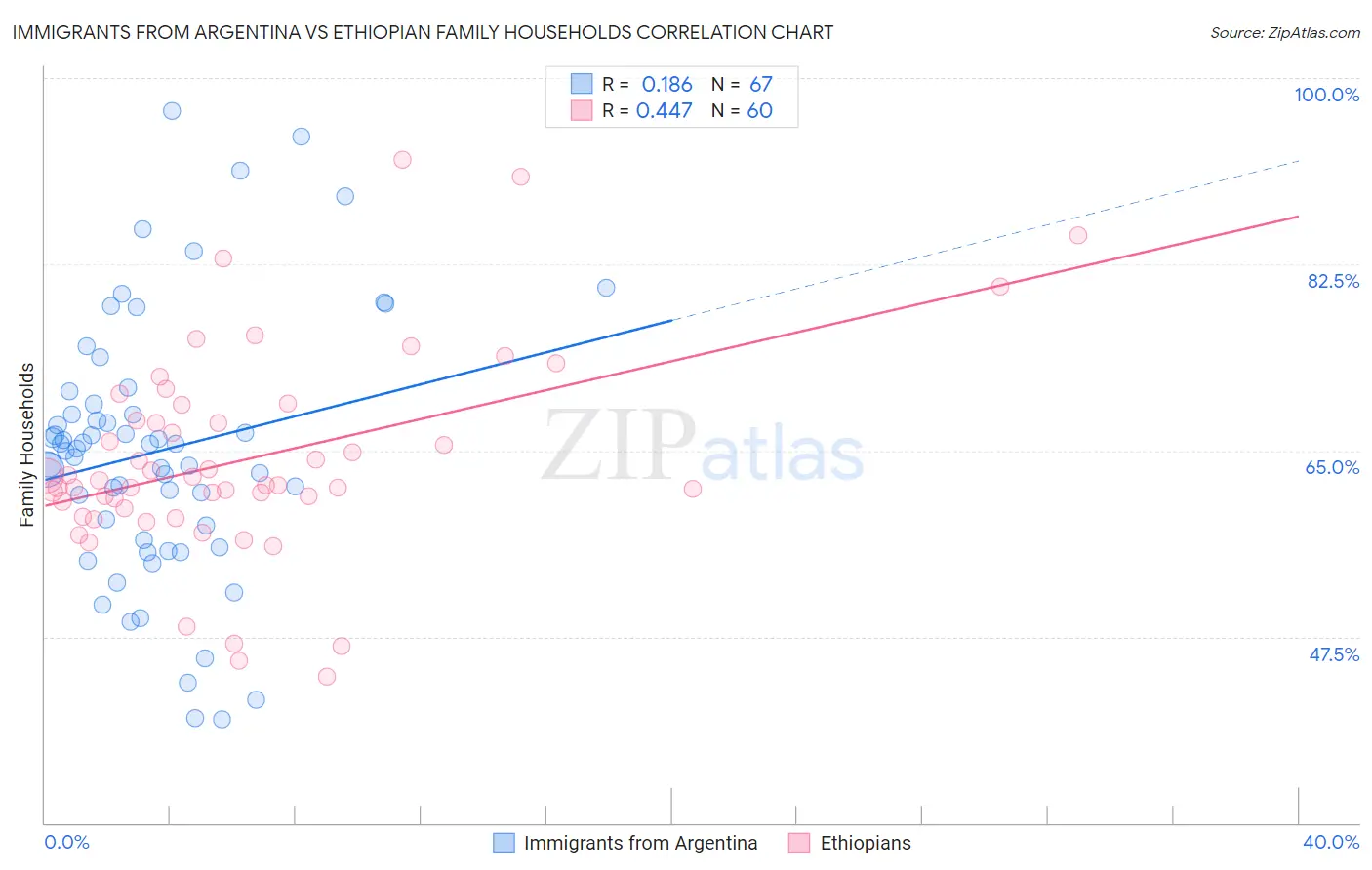 Immigrants from Argentina vs Ethiopian Family Households