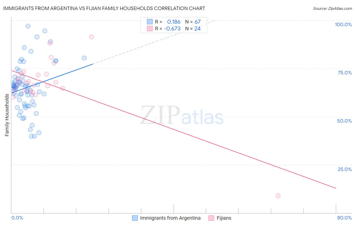 Immigrants from Argentina vs Fijian Family Households