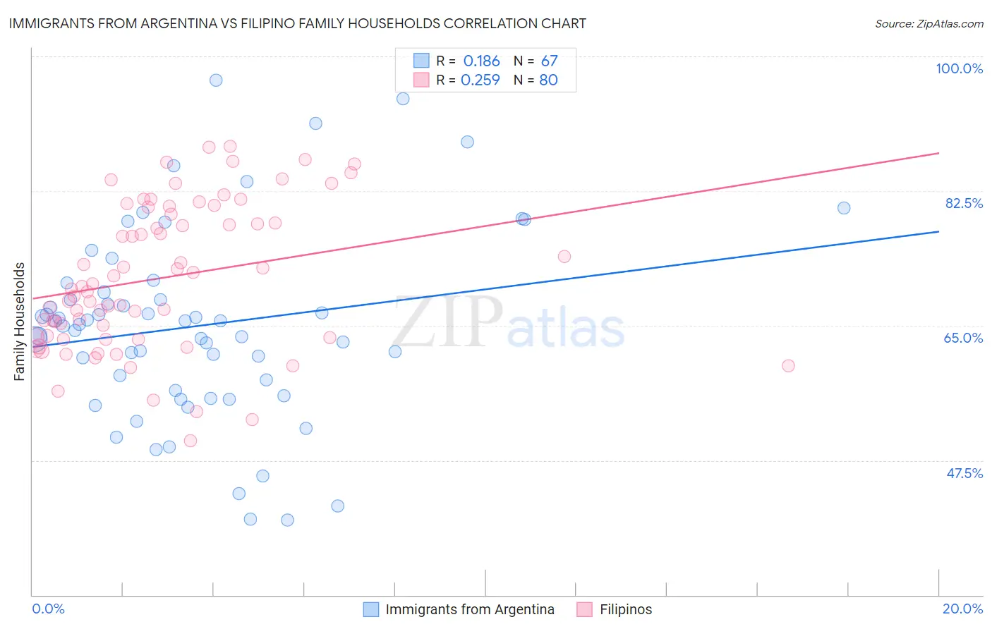 Immigrants from Argentina vs Filipino Family Households