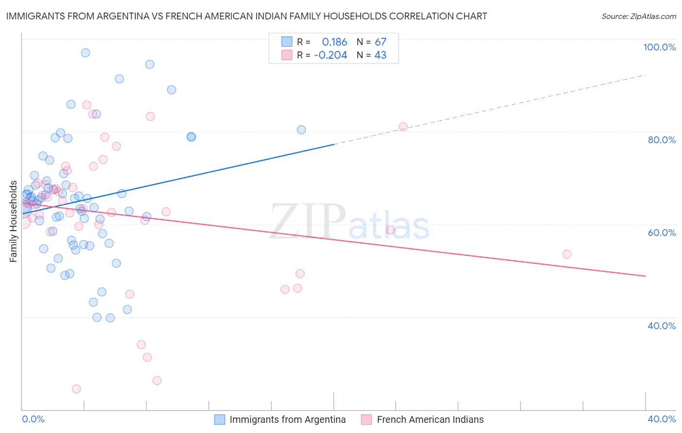 Immigrants from Argentina vs French American Indian Family Households