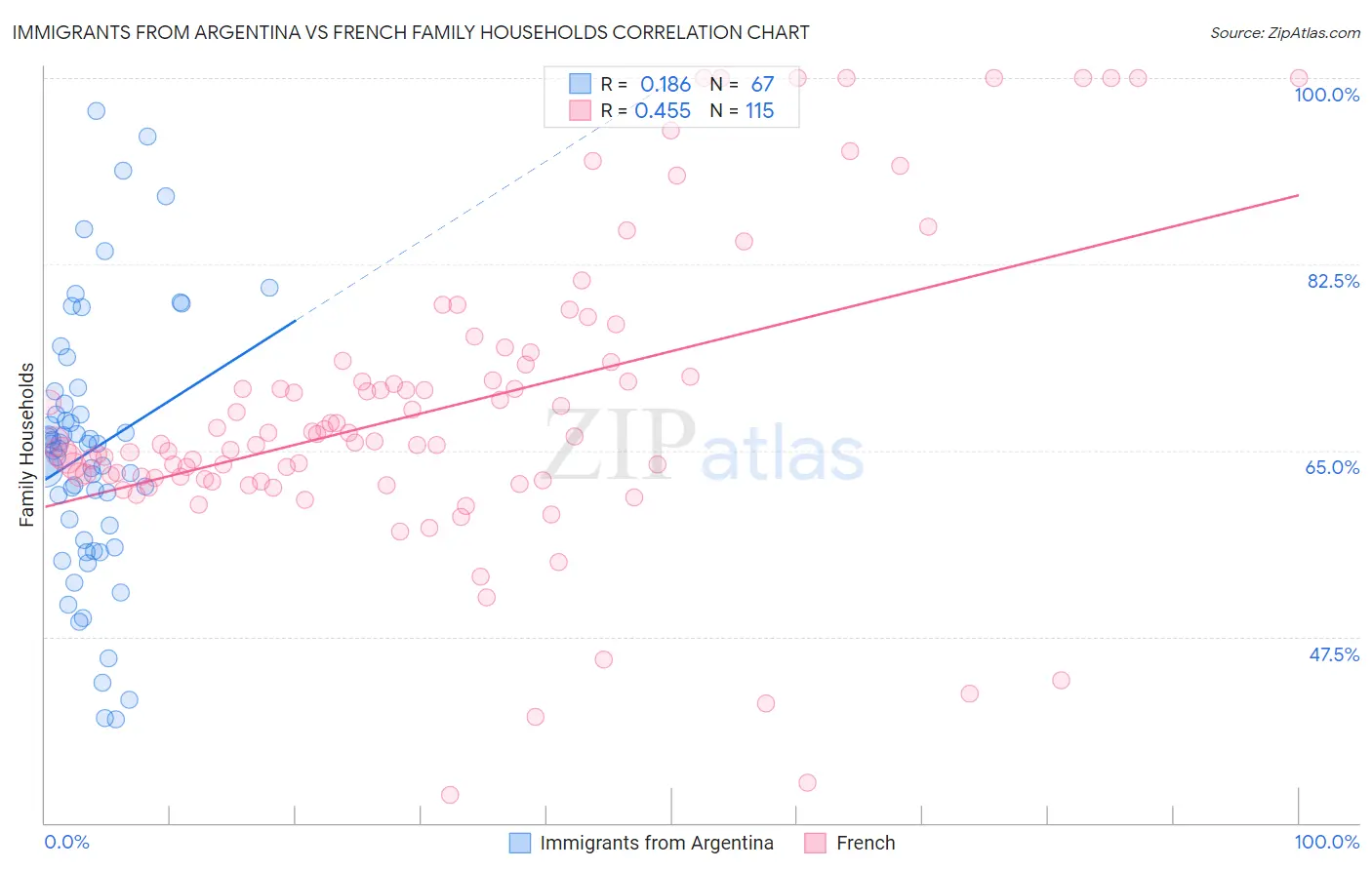 Immigrants from Argentina vs French Family Households