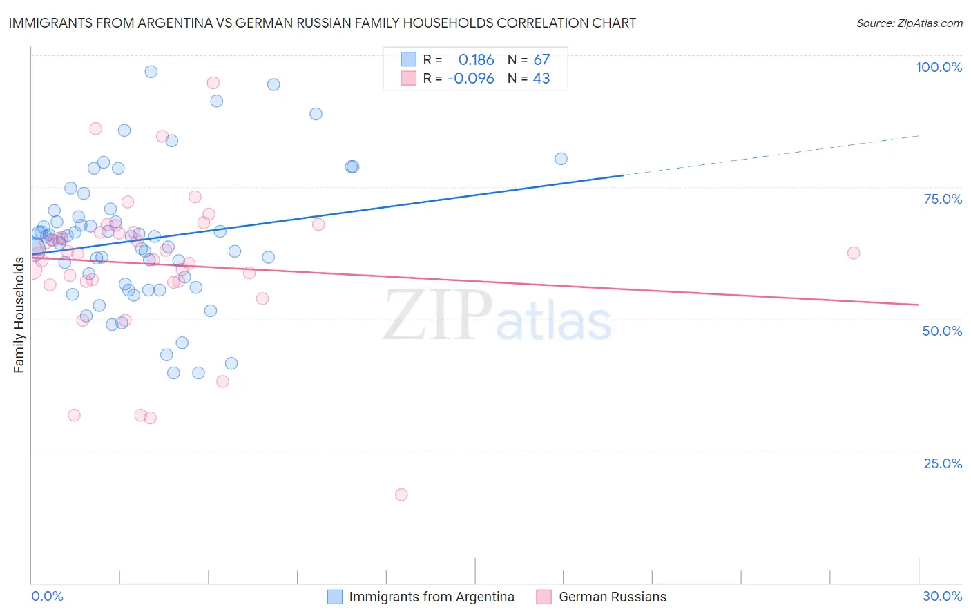 Immigrants from Argentina vs German Russian Family Households