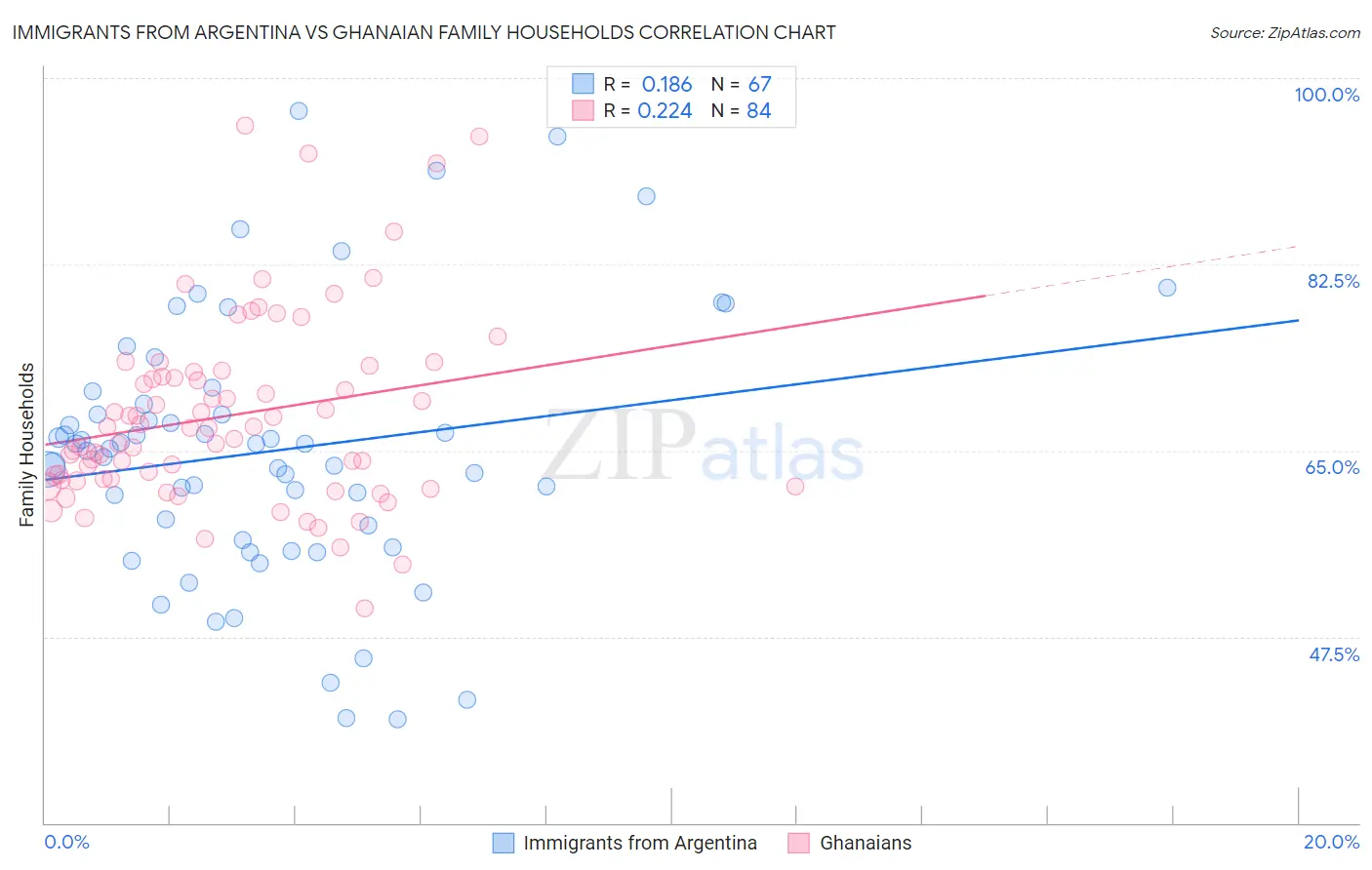 Immigrants from Argentina vs Ghanaian Family Households