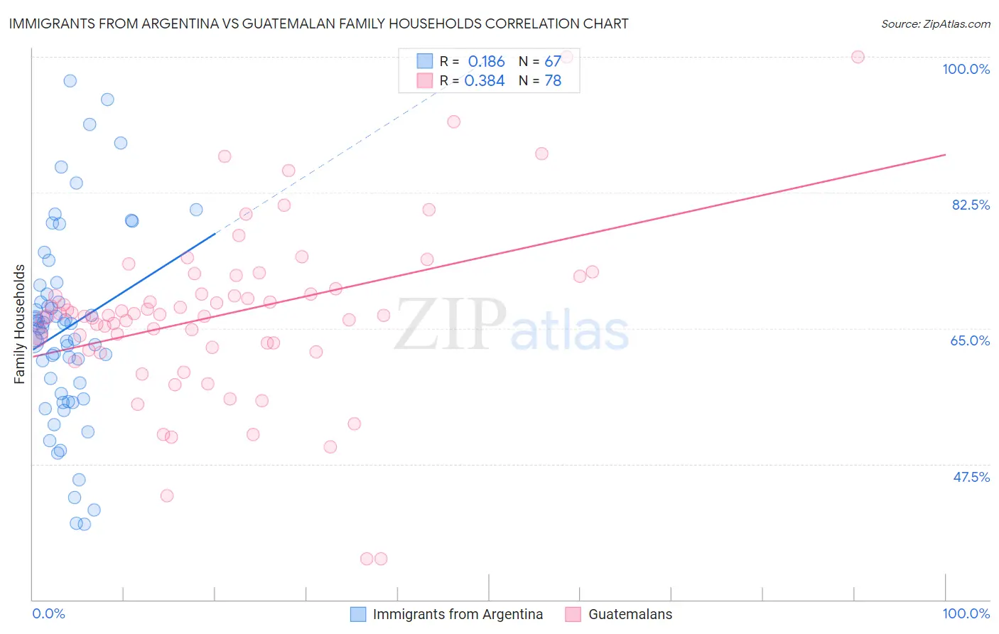 Immigrants from Argentina vs Guatemalan Family Households