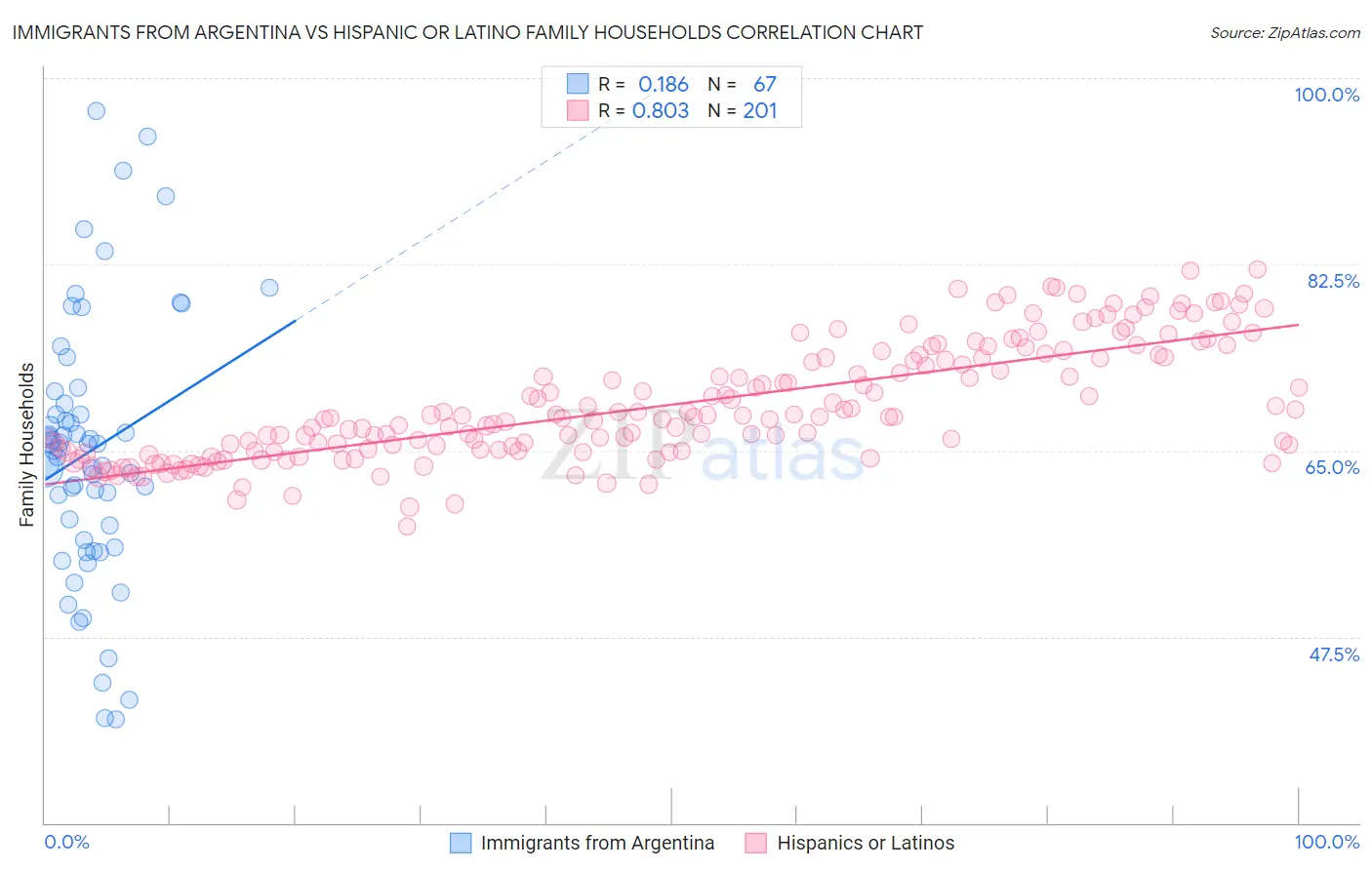 Immigrants from Argentina vs Hispanic or Latino Family Households