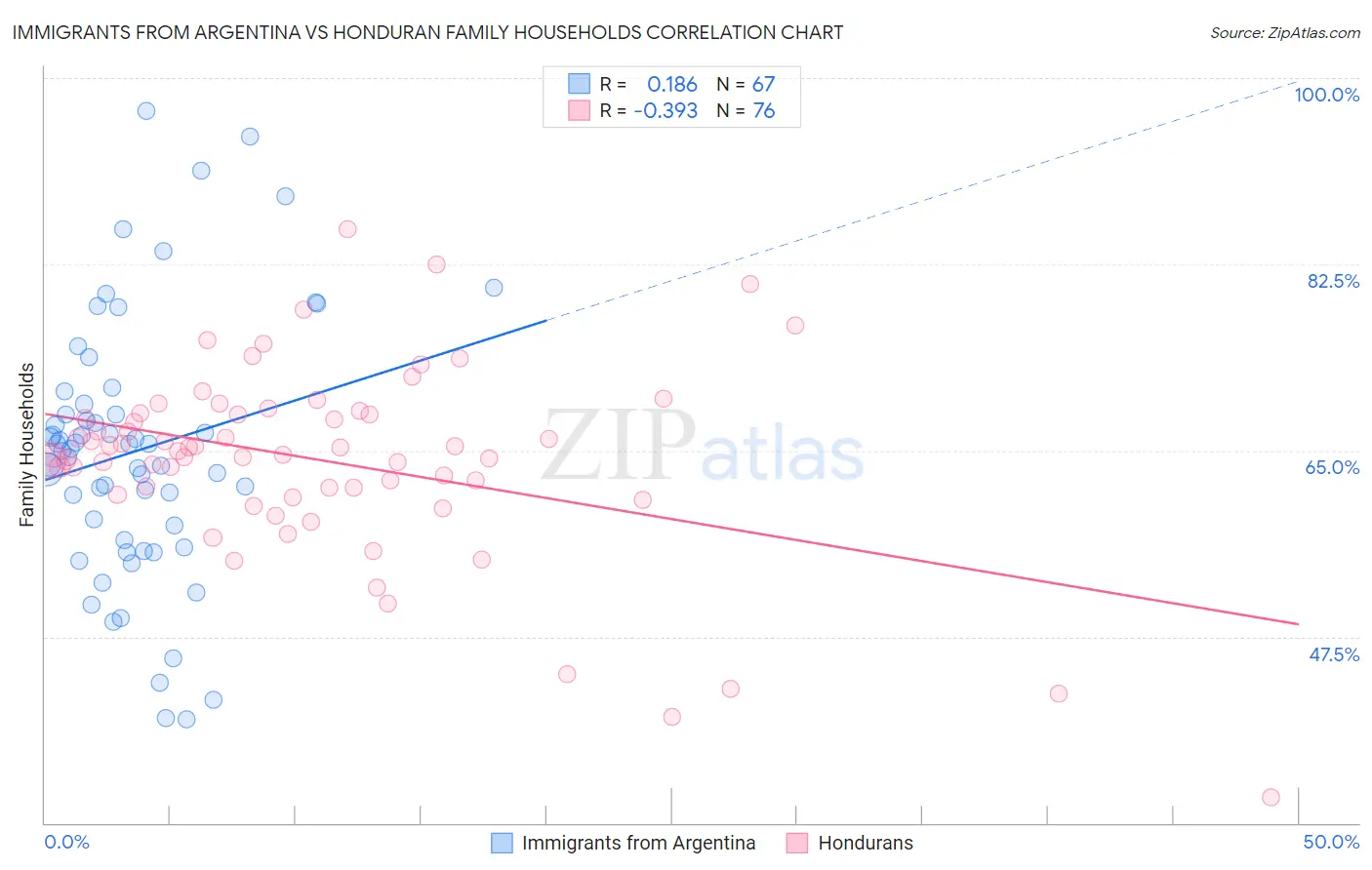 Immigrants from Argentina vs Honduran Family Households