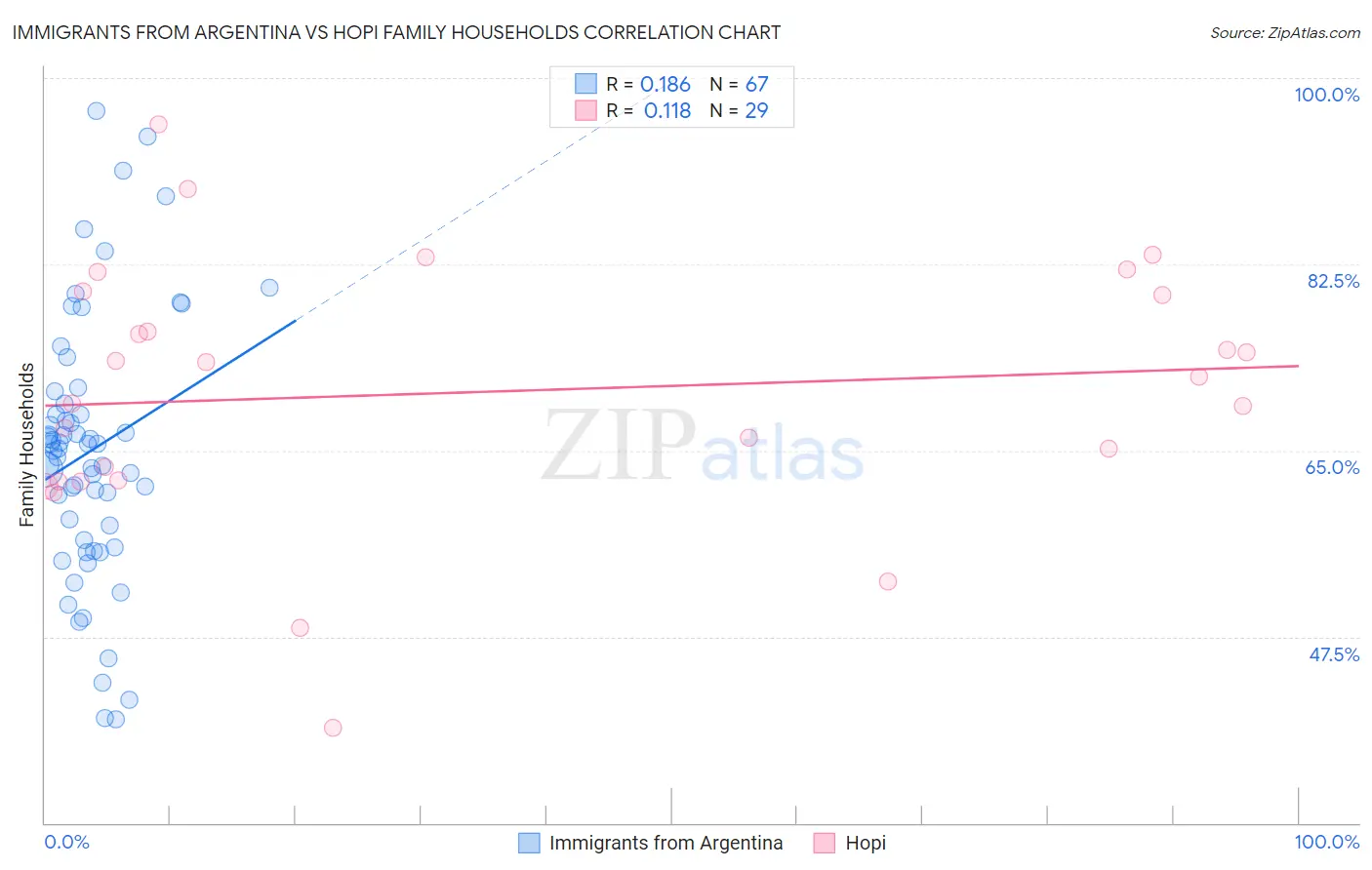 Immigrants from Argentina vs Hopi Family Households