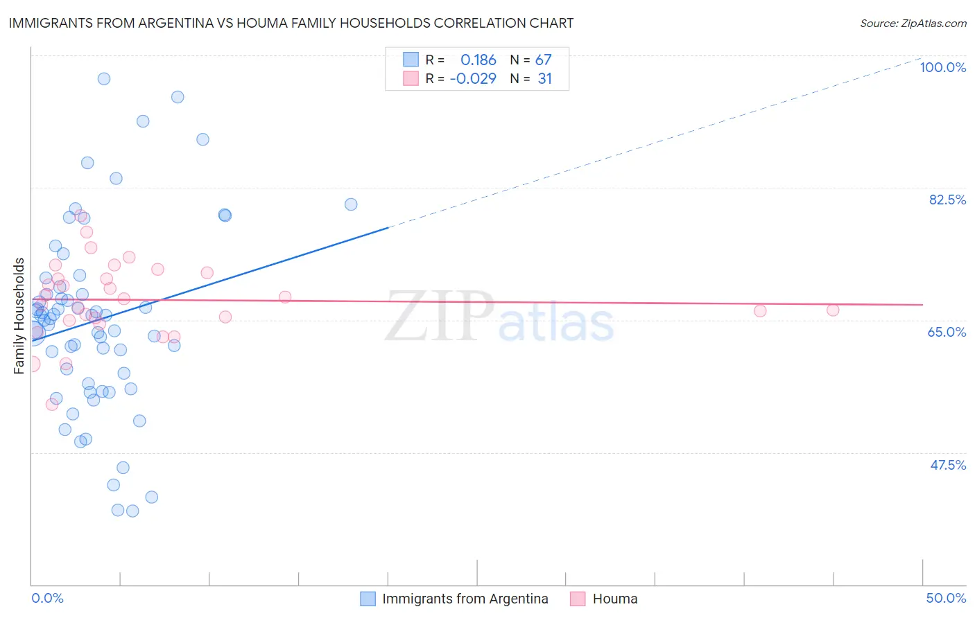 Immigrants from Argentina vs Houma Family Households
