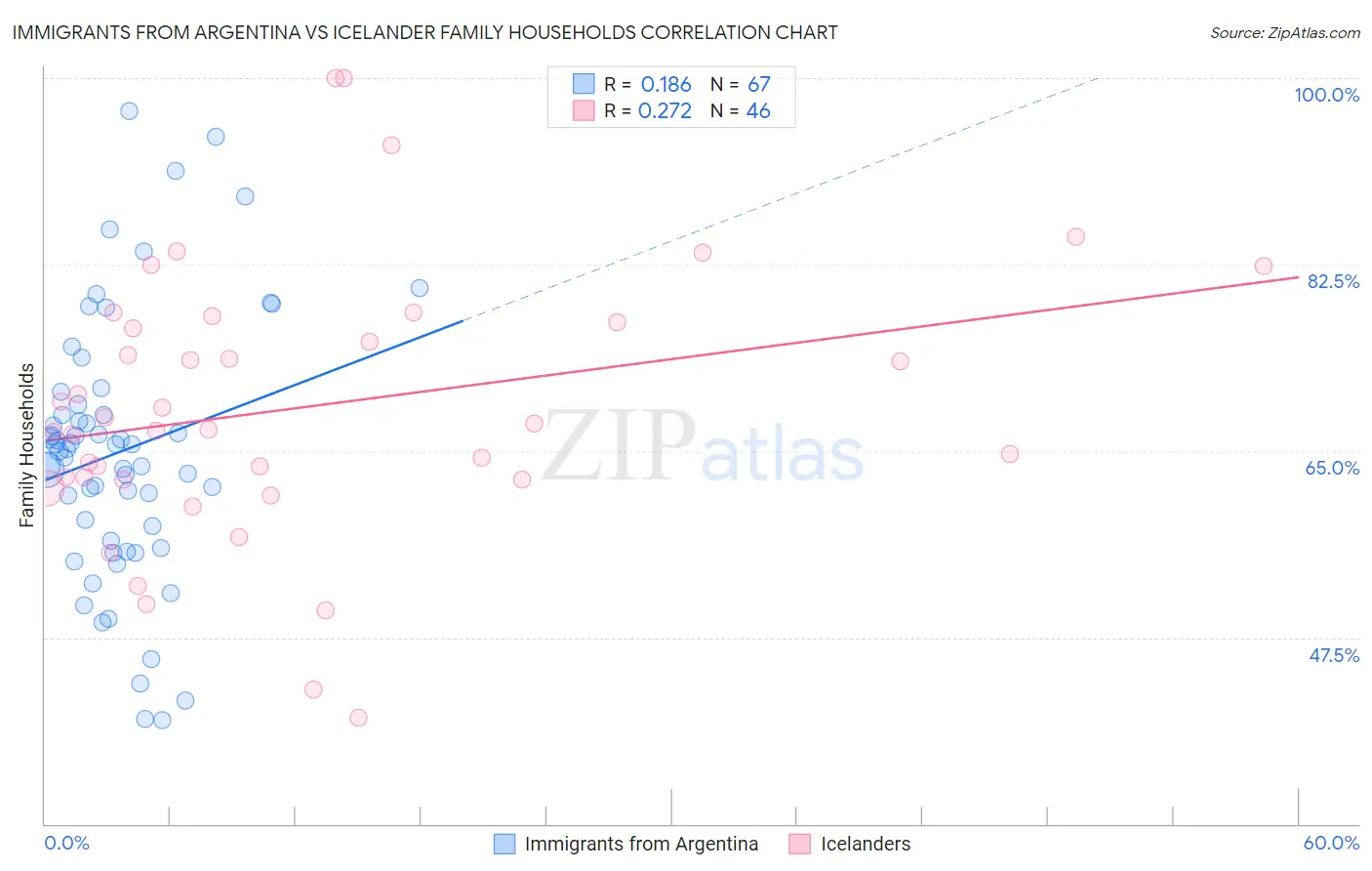 Immigrants from Argentina vs Icelander Family Households