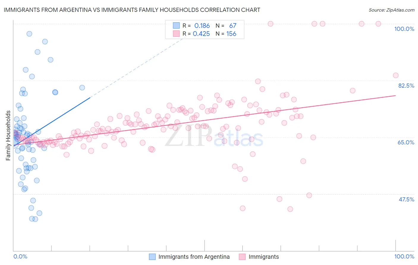 Immigrants from Argentina vs Immigrants Family Households