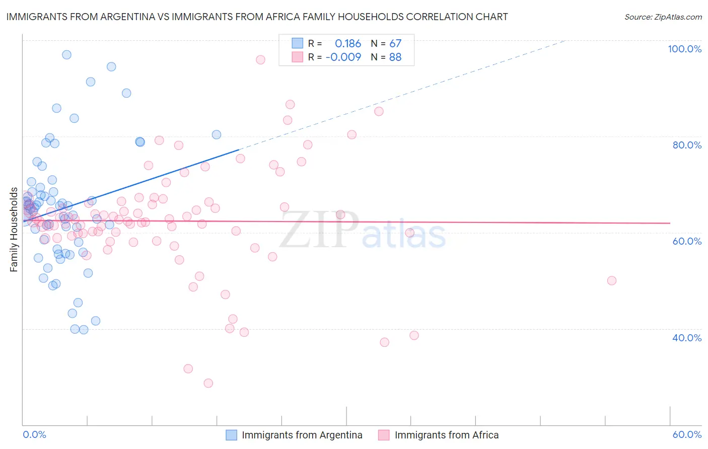 Immigrants from Argentina vs Immigrants from Africa Family Households