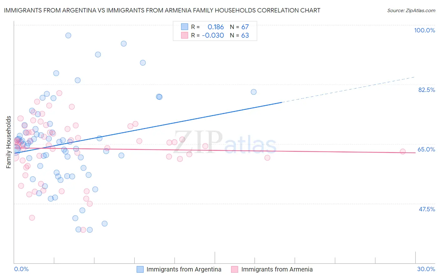 Immigrants from Argentina vs Immigrants from Armenia Family Households