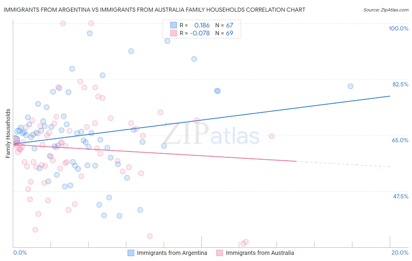 Immigrants from Argentina vs Immigrants from Australia Family Households