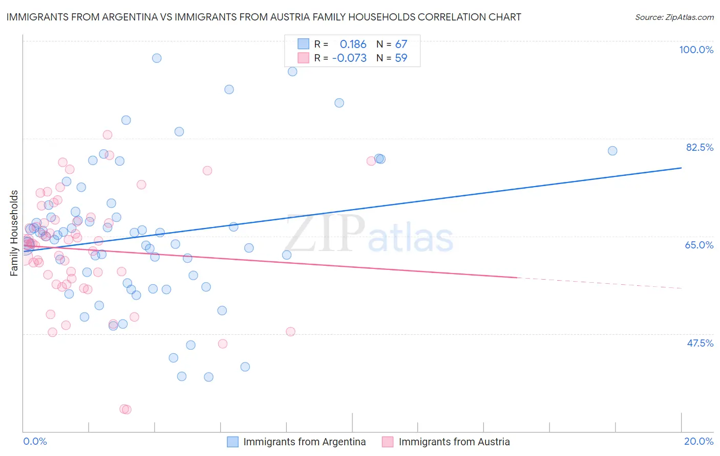 Immigrants from Argentina vs Immigrants from Austria Family Households