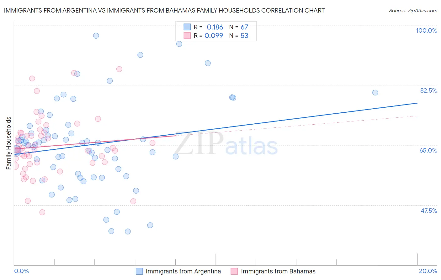 Immigrants from Argentina vs Immigrants from Bahamas Family Households