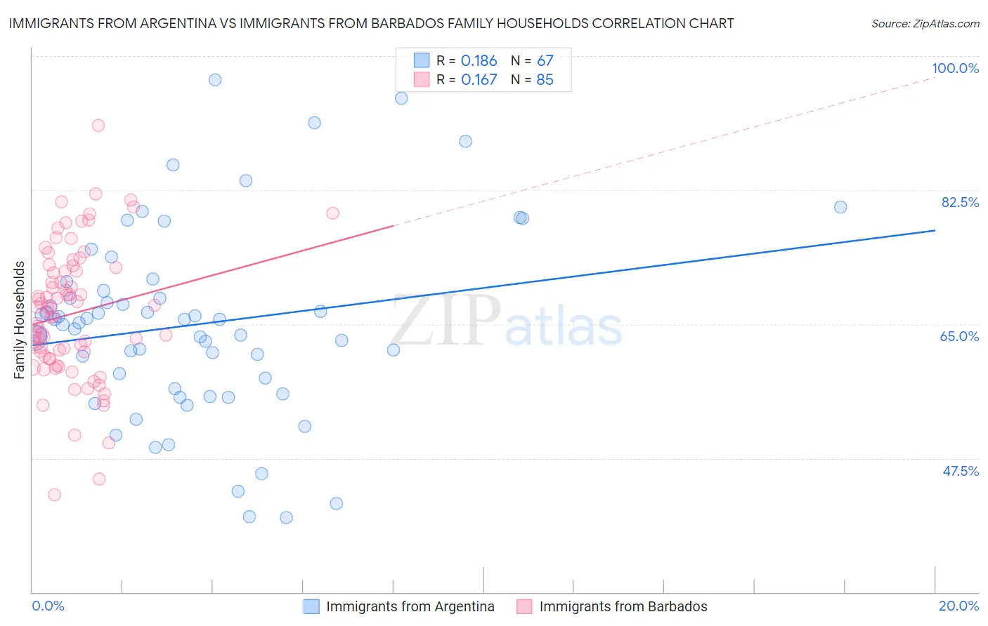 Immigrants from Argentina vs Immigrants from Barbados Family Households