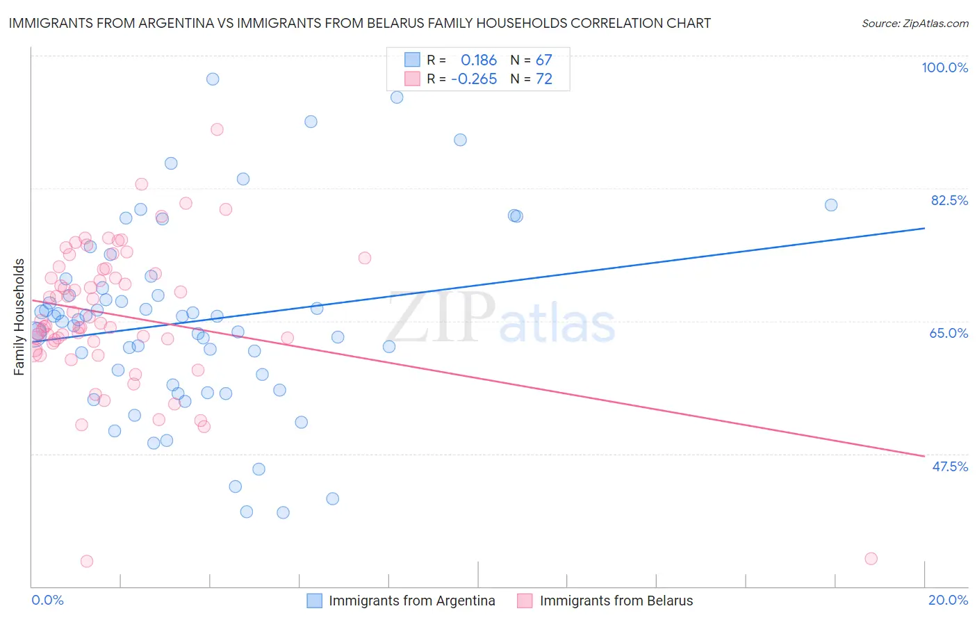 Immigrants from Argentina vs Immigrants from Belarus Family Households