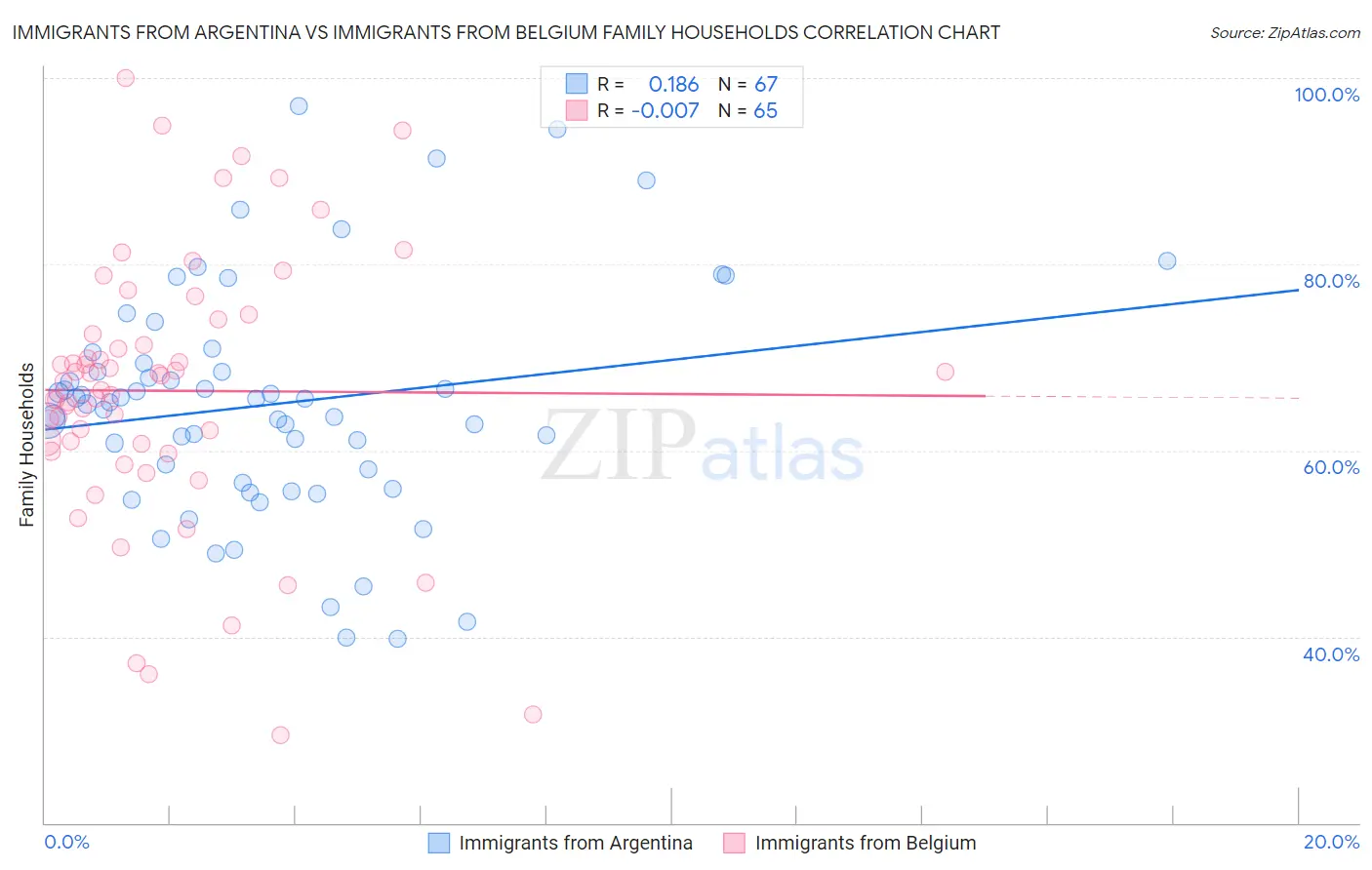 Immigrants from Argentina vs Immigrants from Belgium Family Households