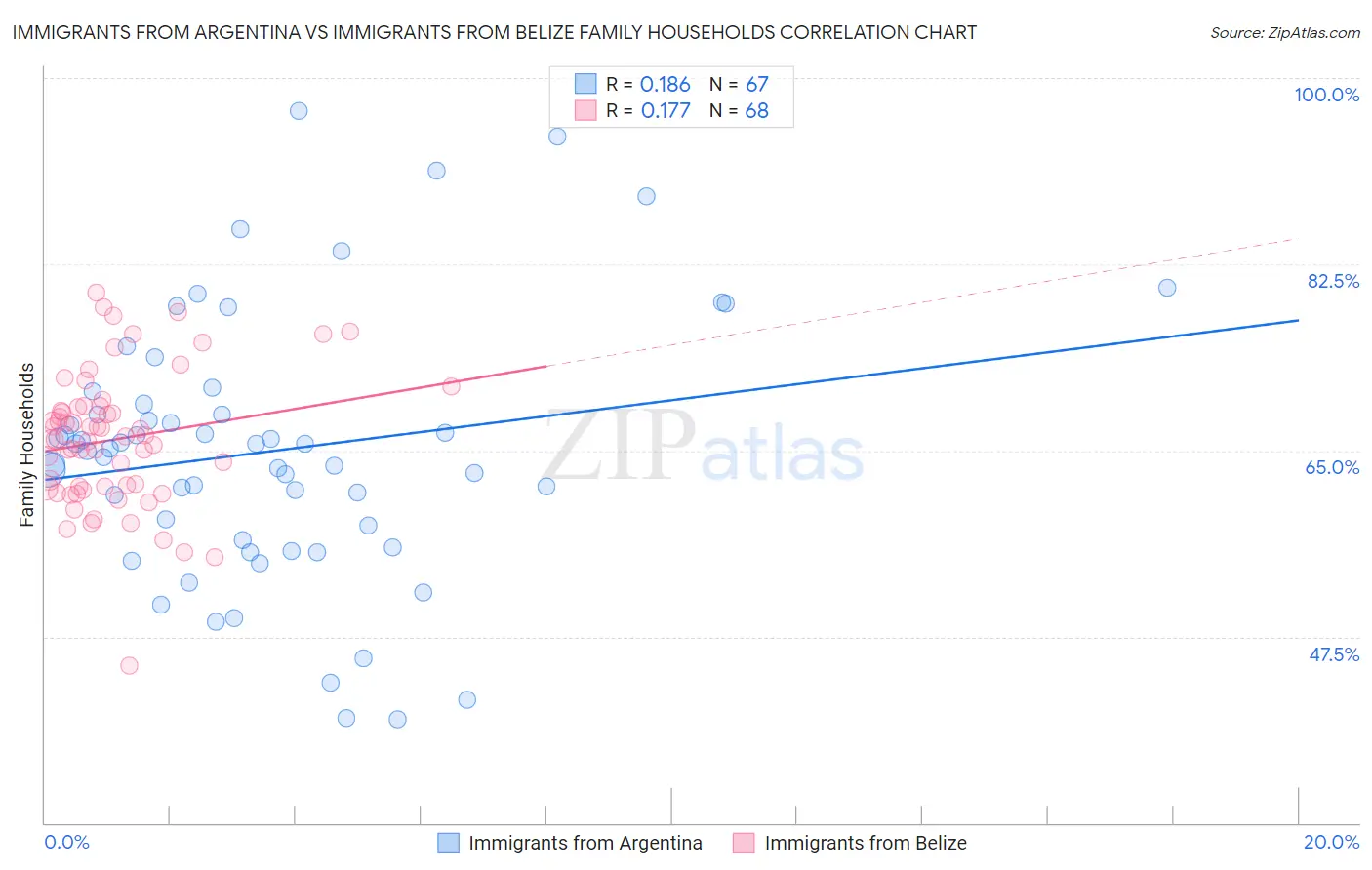 Immigrants from Argentina vs Immigrants from Belize Family Households