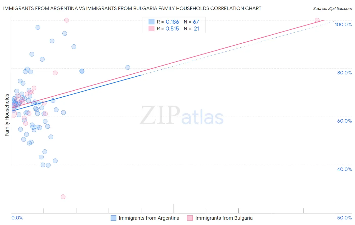 Immigrants from Argentina vs Immigrants from Bulgaria Family Households