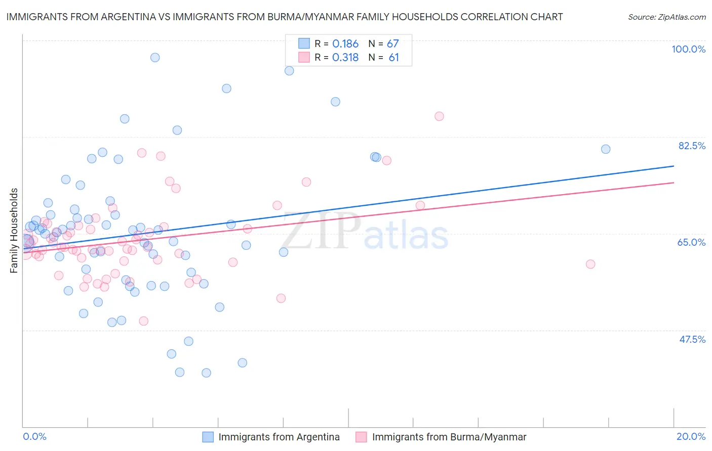 Immigrants from Argentina vs Immigrants from Burma/Myanmar Family Households