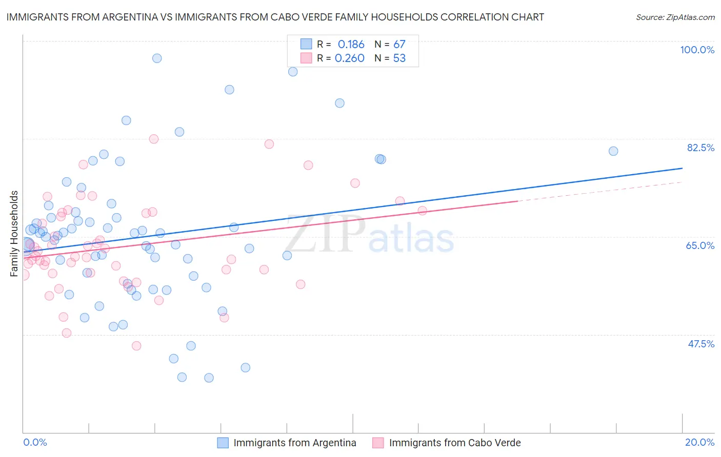 Immigrants from Argentina vs Immigrants from Cabo Verde Family Households