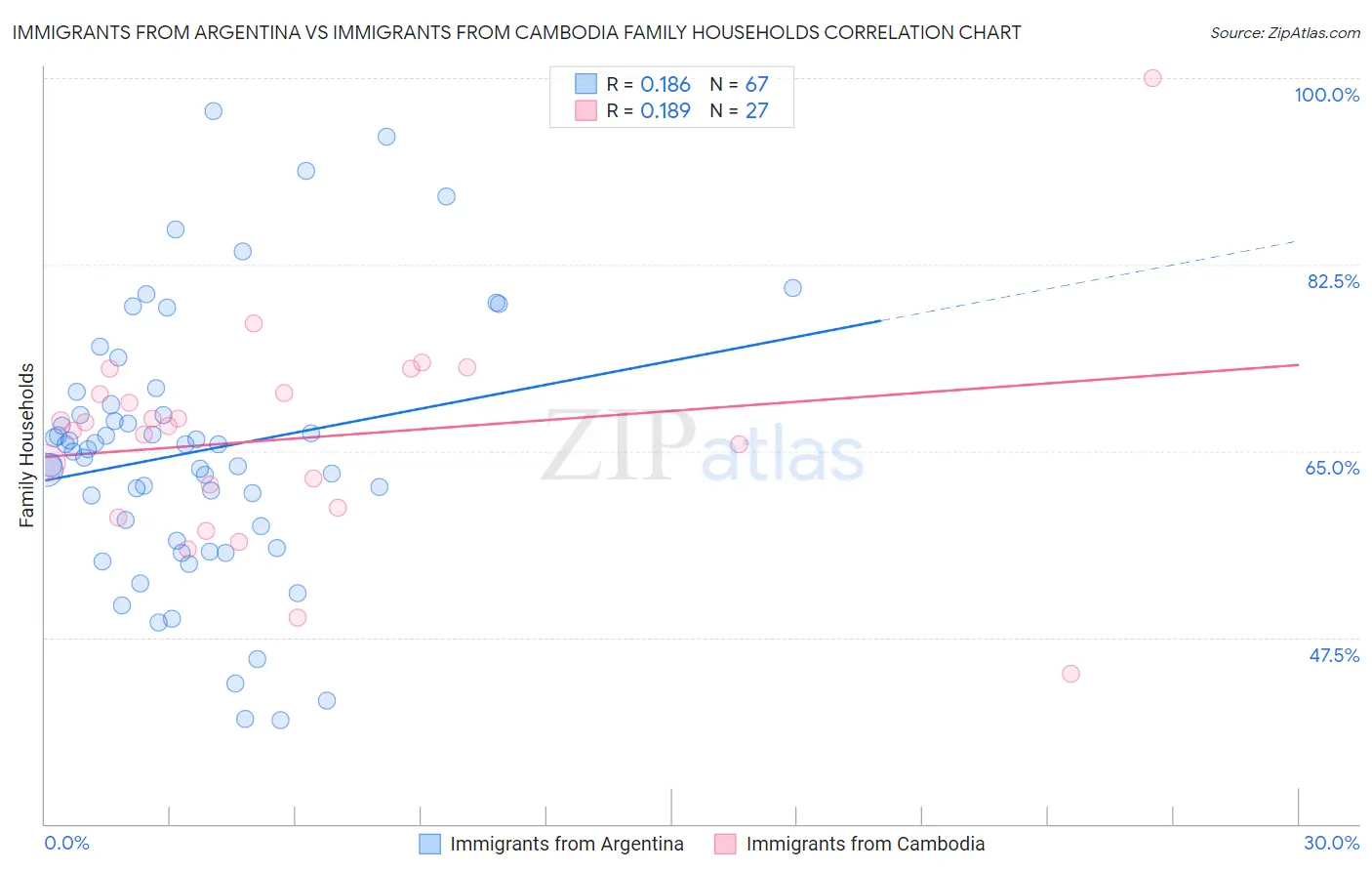 Immigrants from Argentina vs Immigrants from Cambodia Family Households