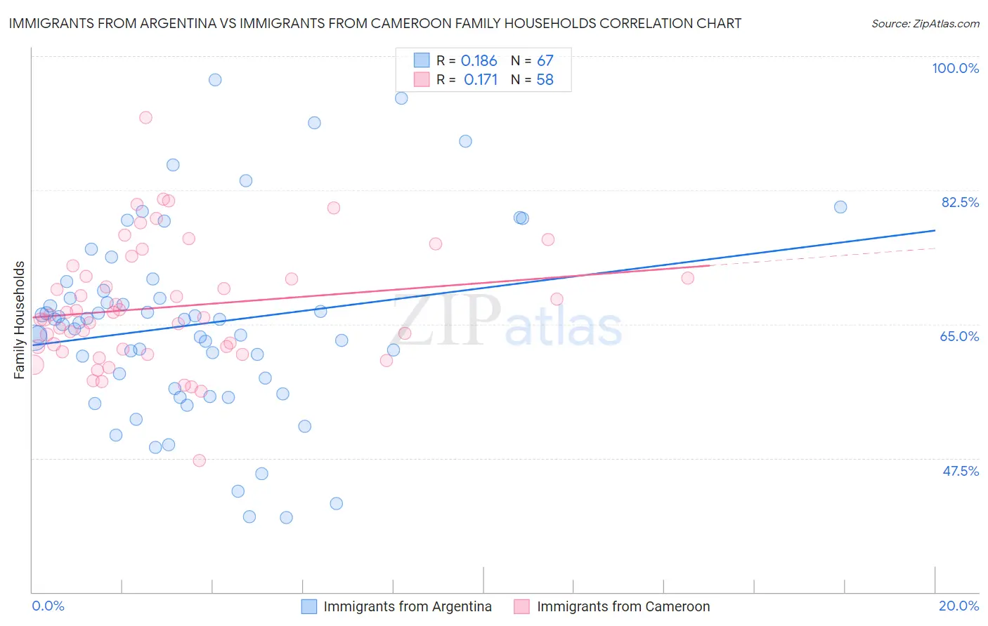 Immigrants from Argentina vs Immigrants from Cameroon Family Households