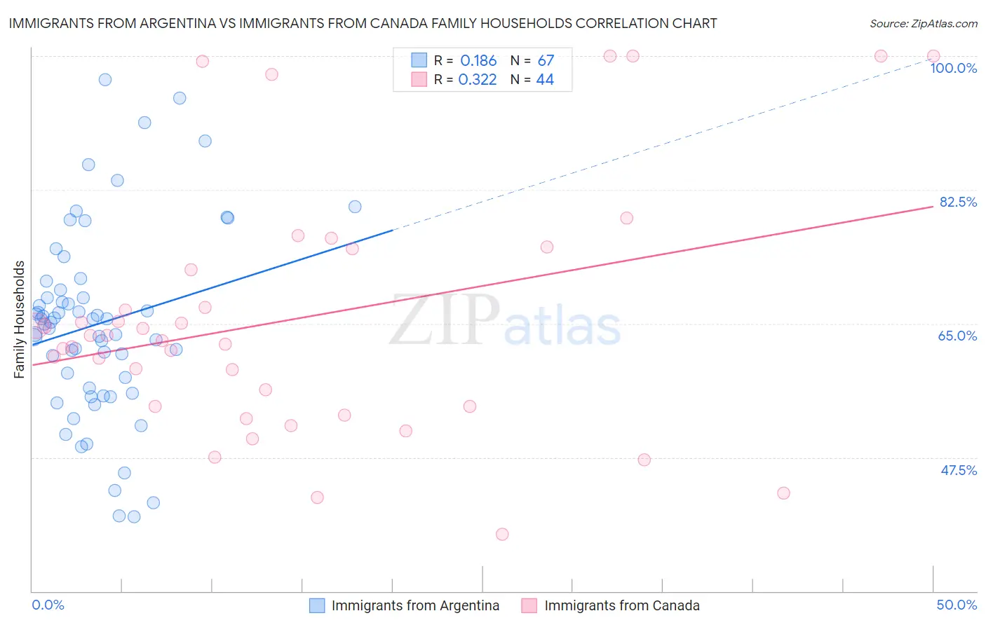 Immigrants from Argentina vs Immigrants from Canada Family Households