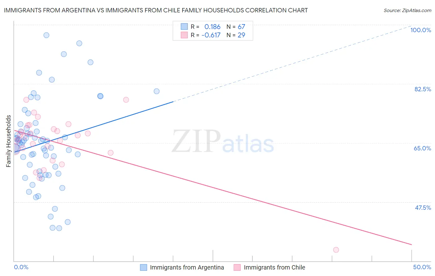 Immigrants from Argentina vs Immigrants from Chile Family Households